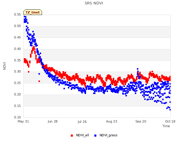 plot of SRS NDVI