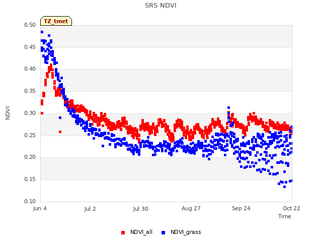 plot of SRS NDVI