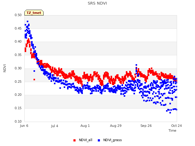 plot of SRS NDVI