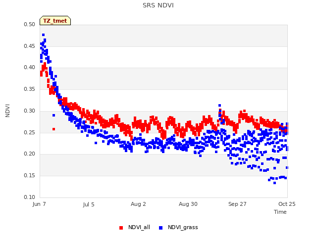 plot of SRS NDVI