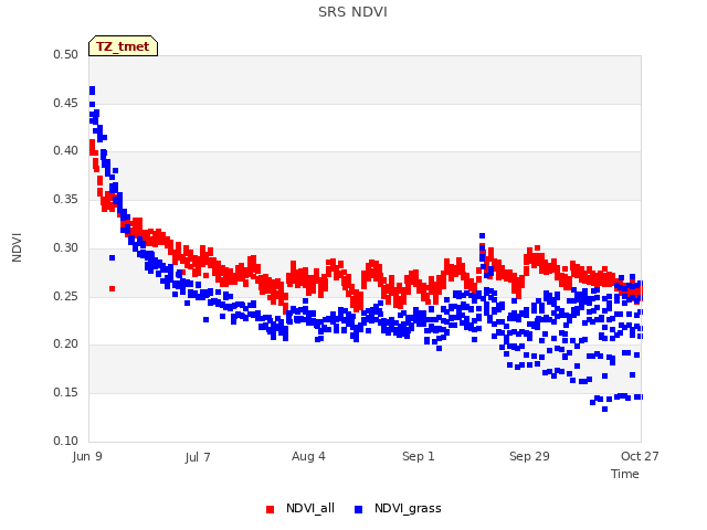 plot of SRS NDVI