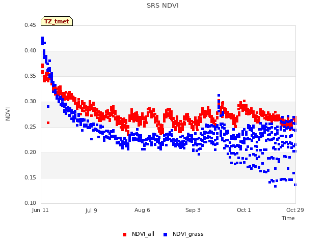 plot of SRS NDVI