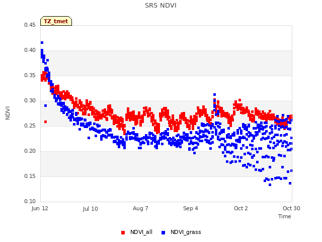 plot of SRS NDVI