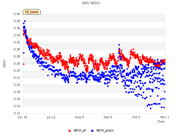 plot of SRS NDVI