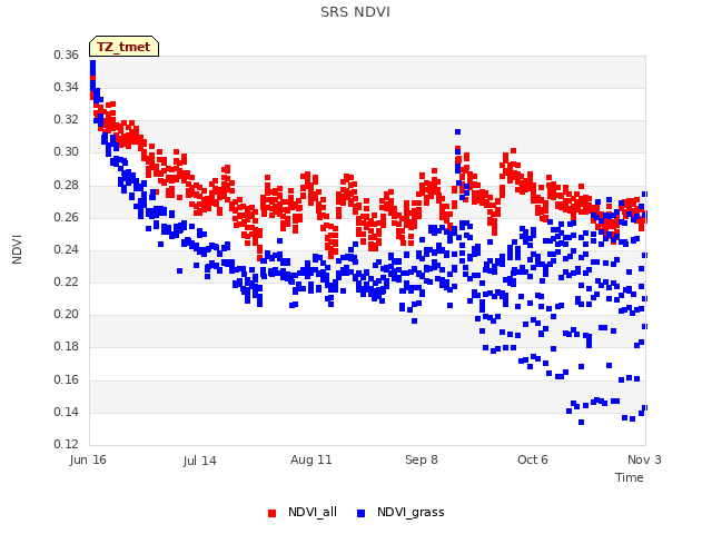 plot of SRS NDVI