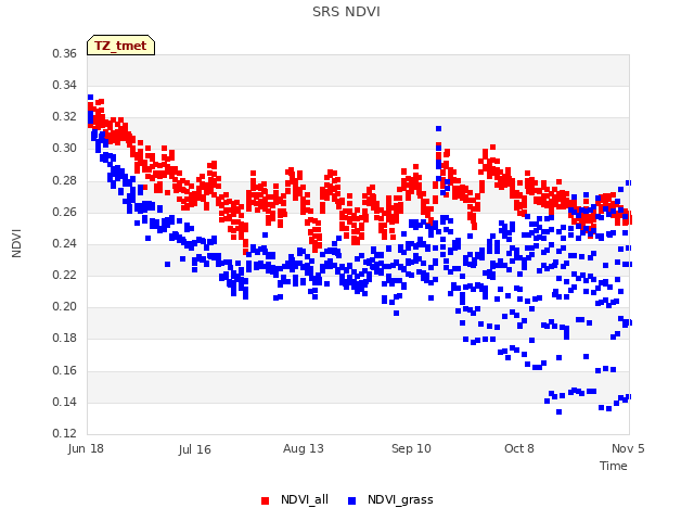 plot of SRS NDVI