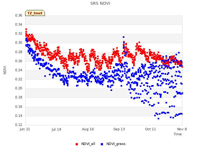 plot of SRS NDVI