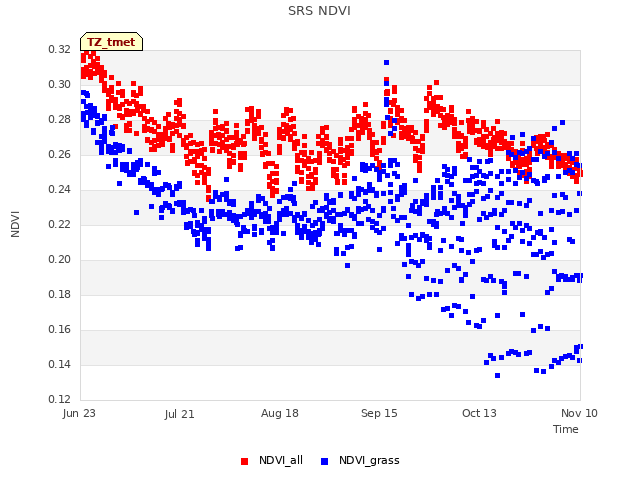 plot of SRS NDVI