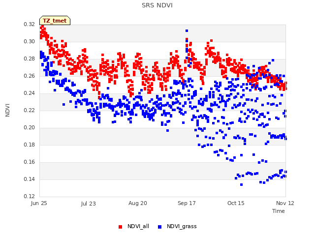 plot of SRS NDVI