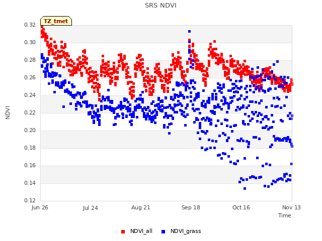 plot of SRS NDVI