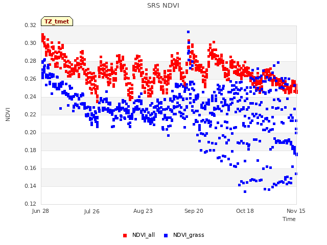 plot of SRS NDVI