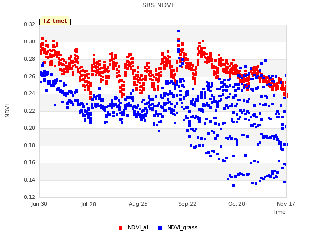plot of SRS NDVI