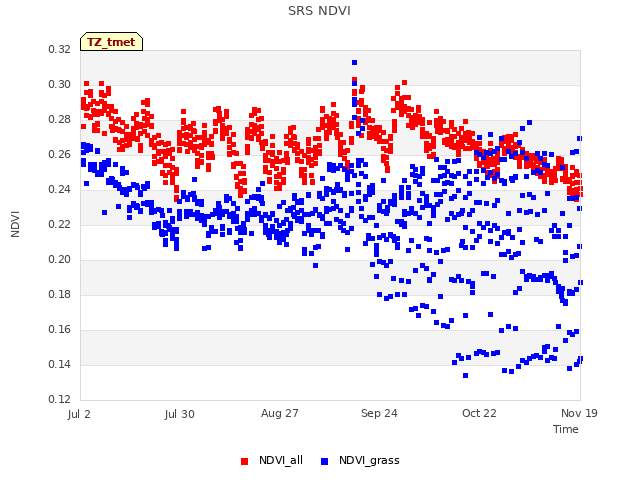 plot of SRS NDVI