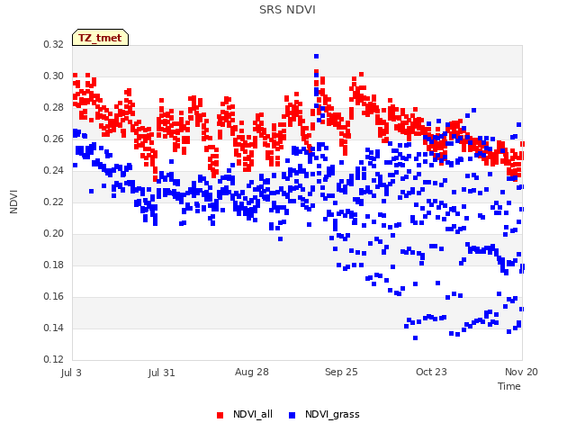 plot of SRS NDVI