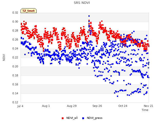 plot of SRS NDVI