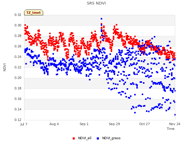 plot of SRS NDVI