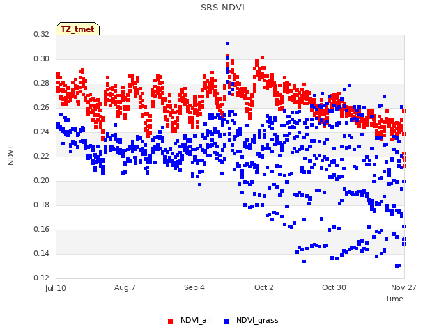 plot of SRS NDVI