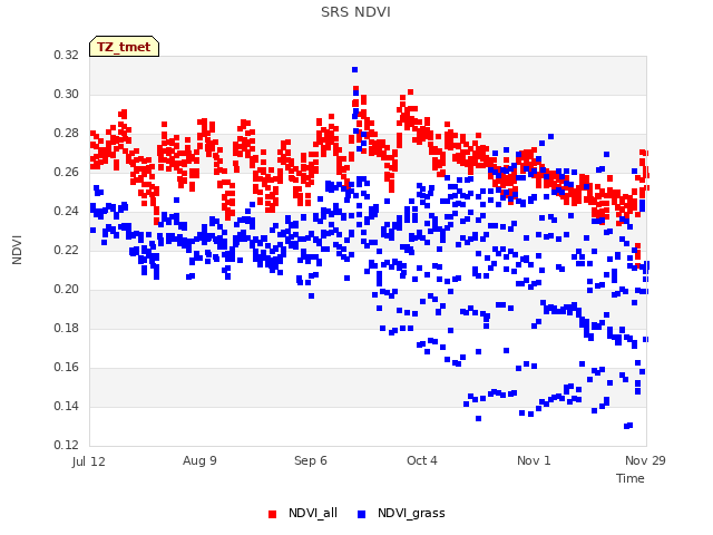 plot of SRS NDVI