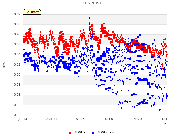 plot of SRS NDVI