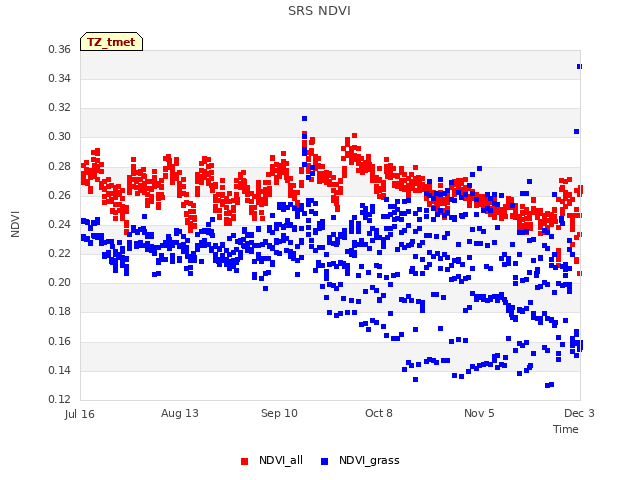 plot of SRS NDVI