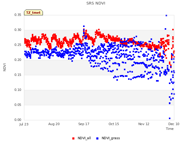 plot of SRS NDVI