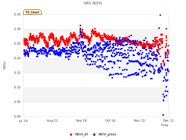 plot of SRS NDVI