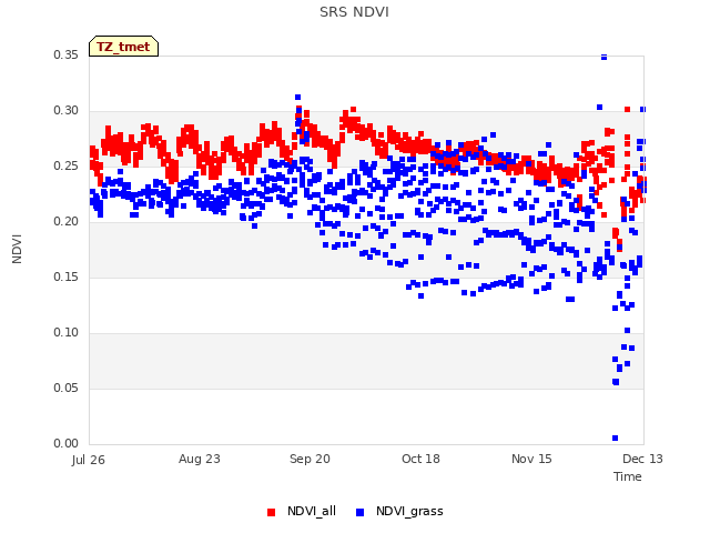 plot of SRS NDVI