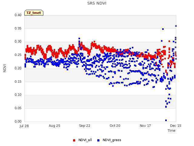 plot of SRS NDVI
