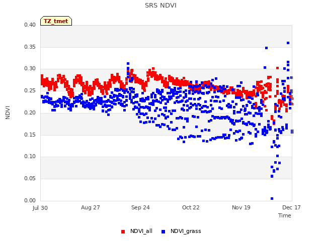 plot of SRS NDVI