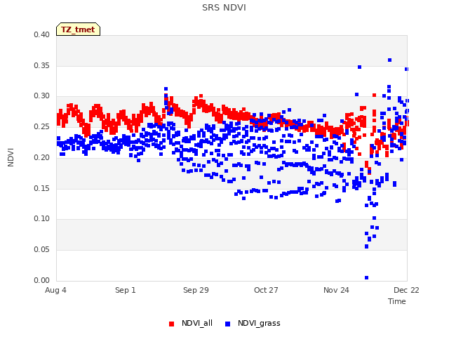 plot of SRS NDVI