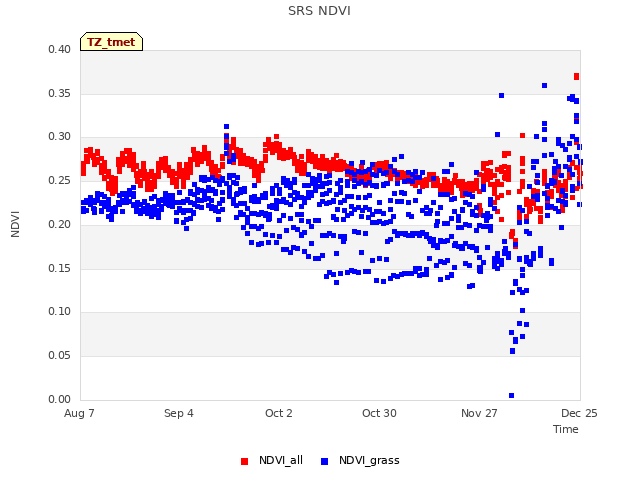 plot of SRS NDVI