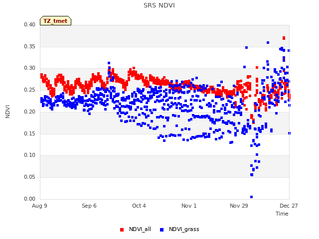 plot of SRS NDVI