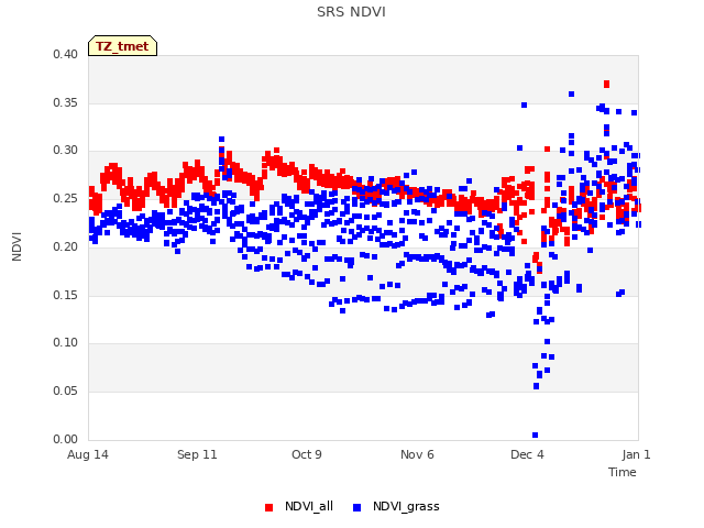 plot of SRS NDVI