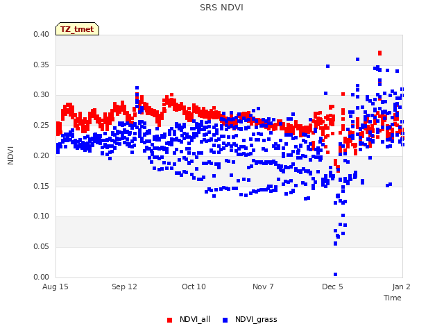 plot of SRS NDVI