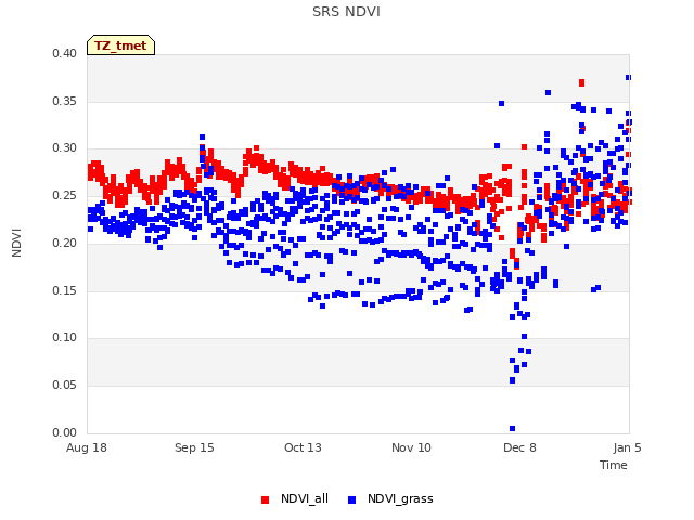 plot of SRS NDVI