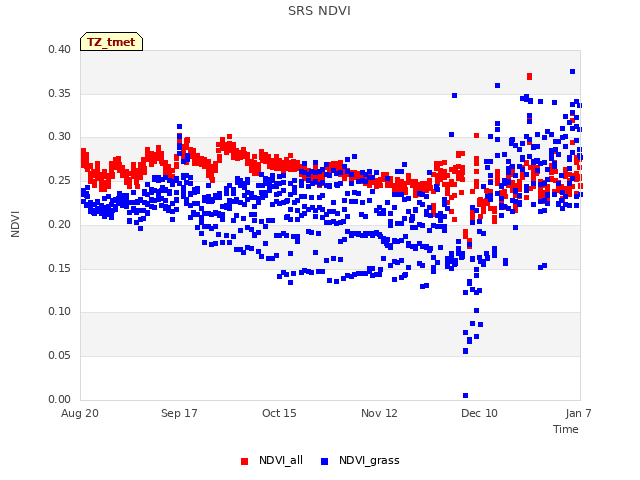 plot of SRS NDVI