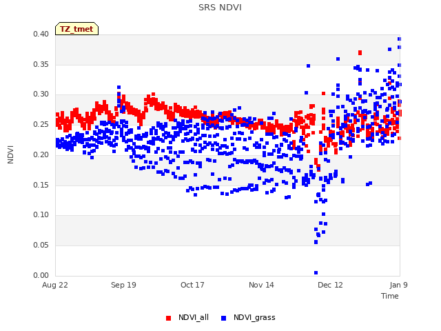 plot of SRS NDVI