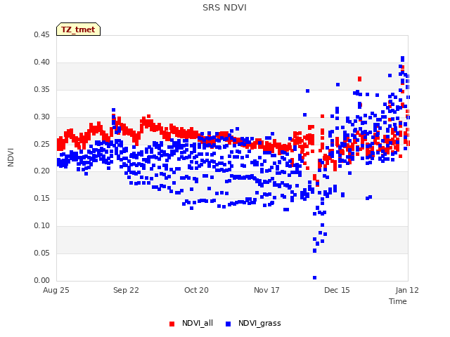 plot of SRS NDVI