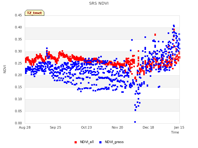 plot of SRS NDVI