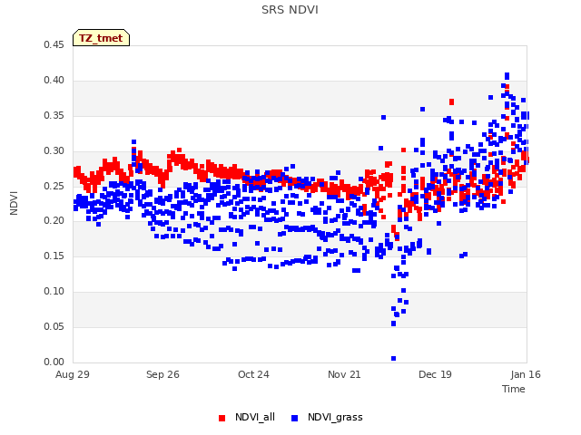 plot of SRS NDVI