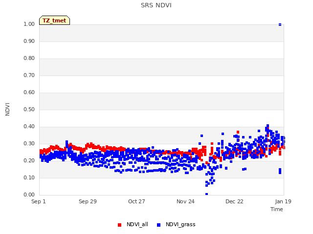 plot of SRS NDVI