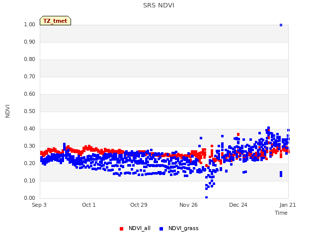 plot of SRS NDVI