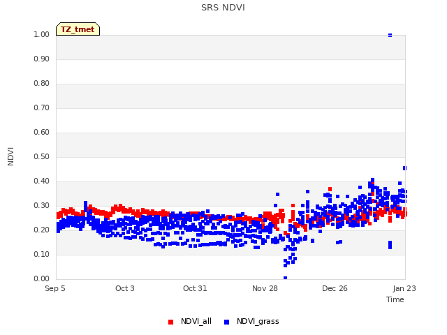 plot of SRS NDVI