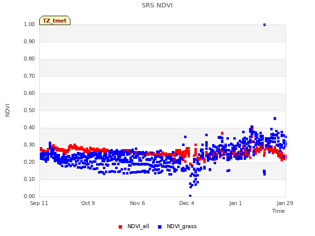 plot of SRS NDVI