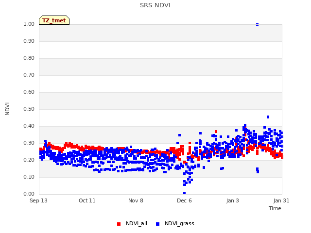 plot of SRS NDVI