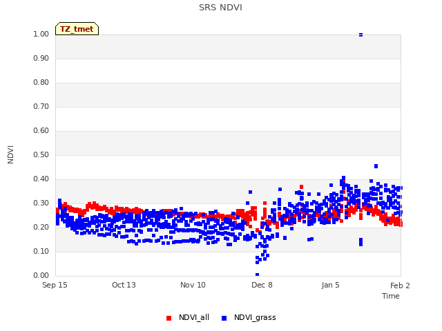 plot of SRS NDVI