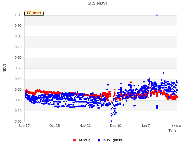 plot of SRS NDVI