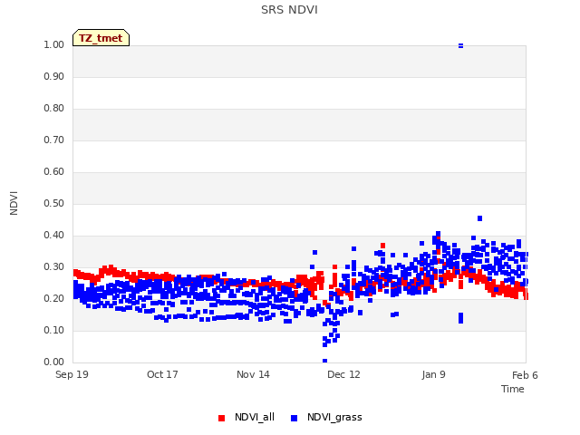 plot of SRS NDVI