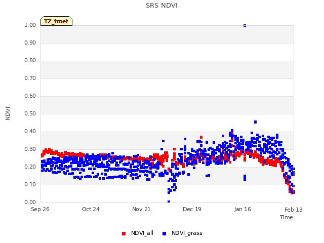 plot of SRS NDVI