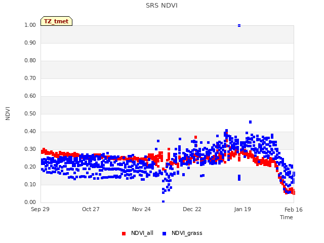 plot of SRS NDVI